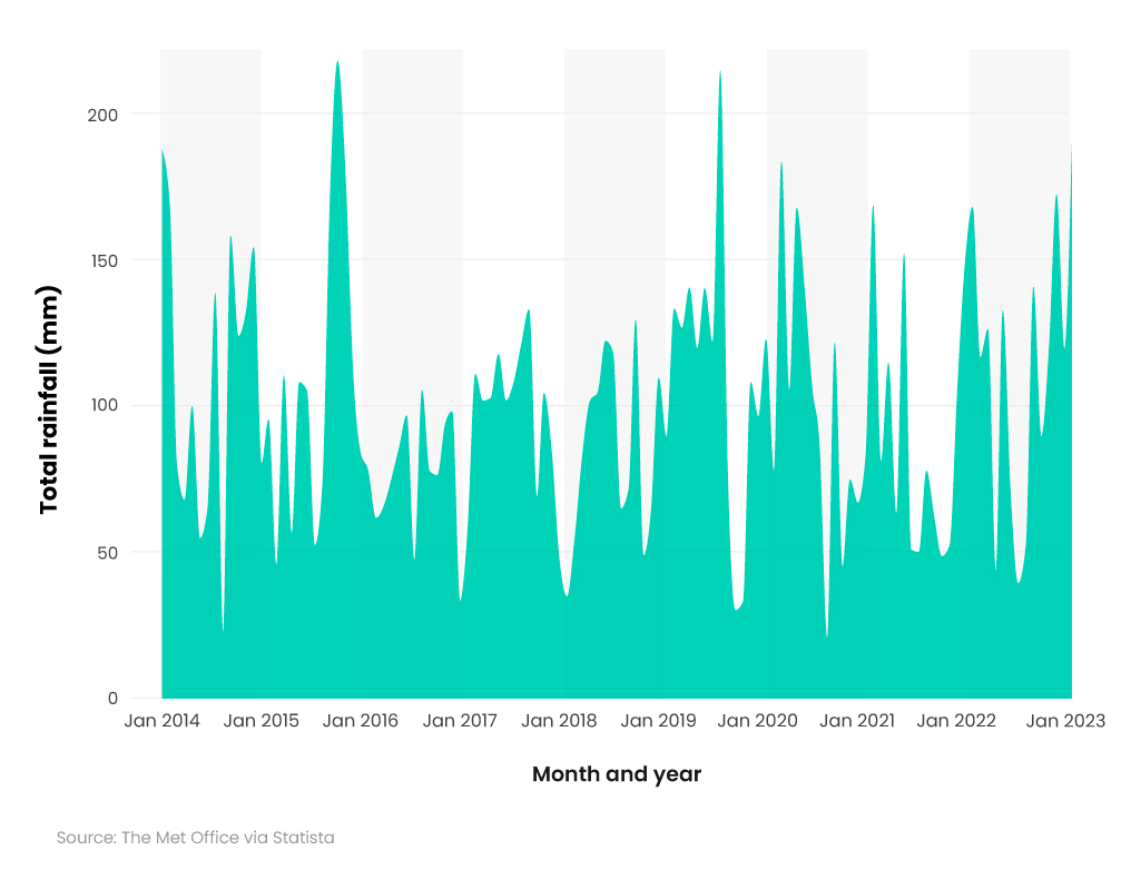 Area graph showing total rainfall in the UK by month (2014-2023)