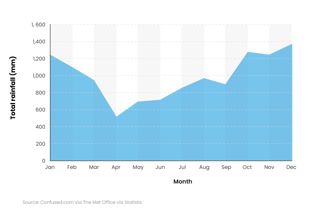 Area graph showing total rainfall in the UK by month (2014-2023)