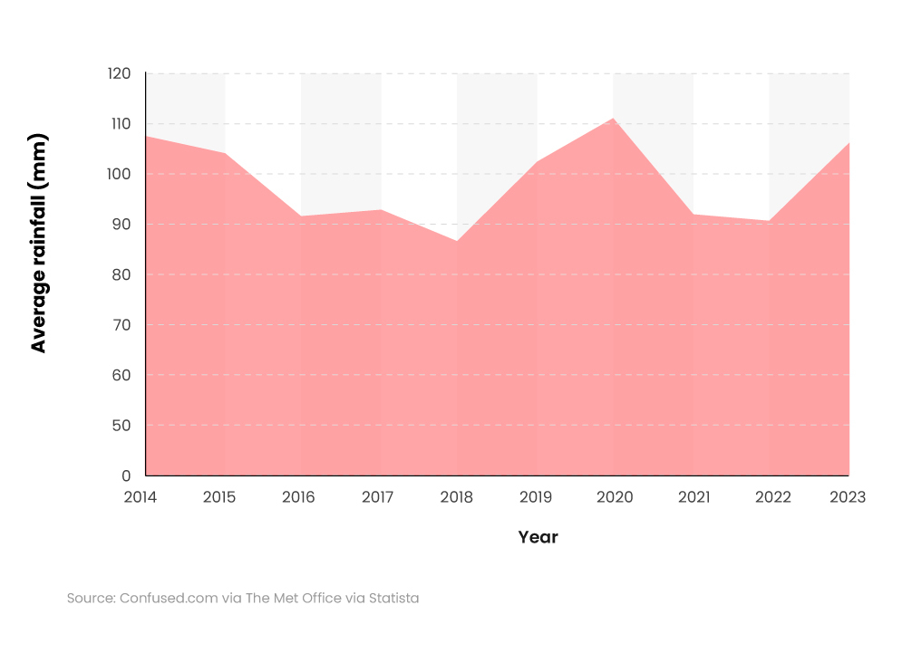 Area graph showing mean rainfall in the UK by year (2014-2023)