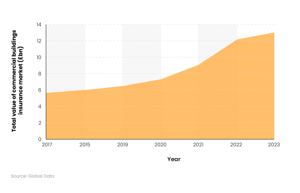 Area graph showing total value of the commercial building insurance market