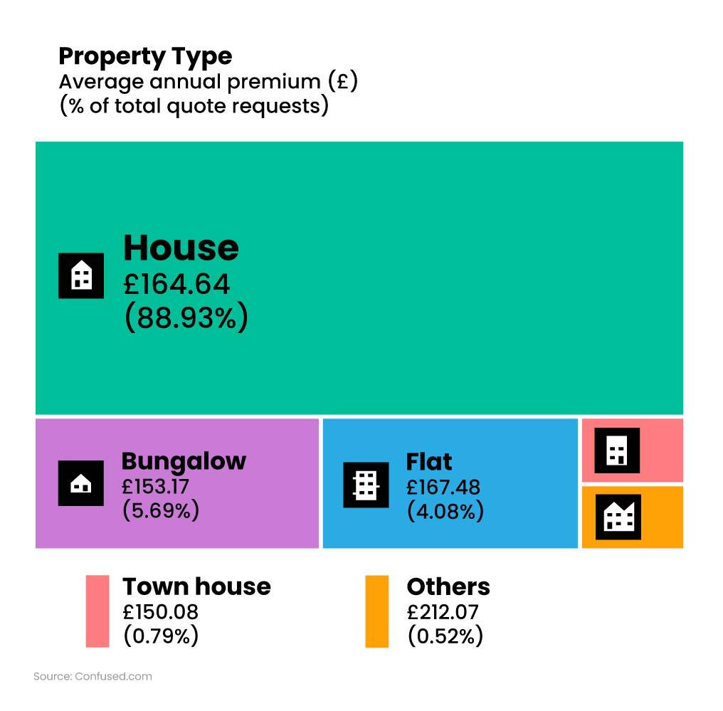 Tree map showing average price of buildings insurance by property type