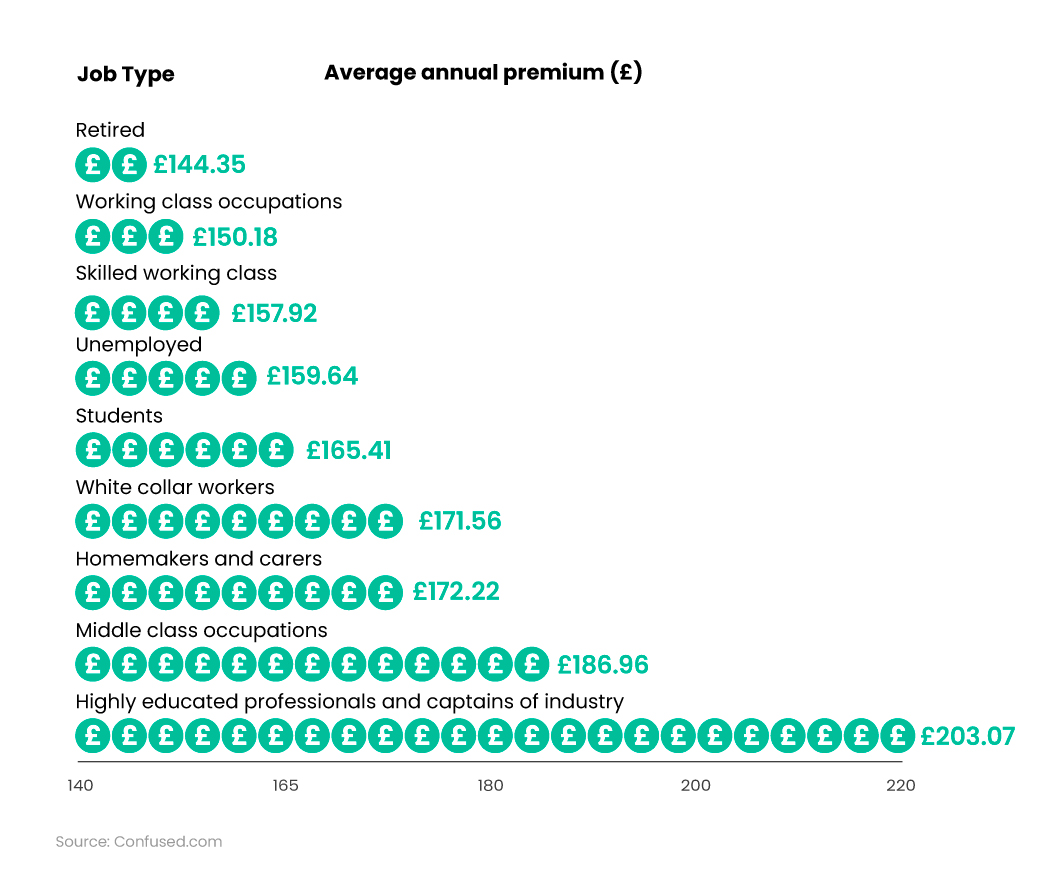 Bar chart pictogram showing average price of buildings insurance by job type