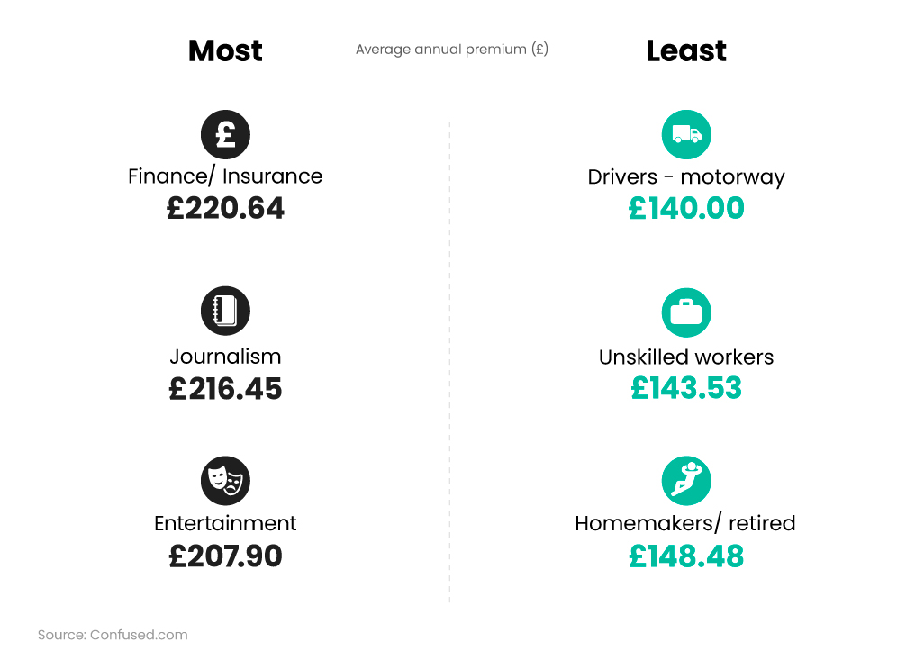 Infographic showing highest and lowest average price of buildings insurance by type of employment