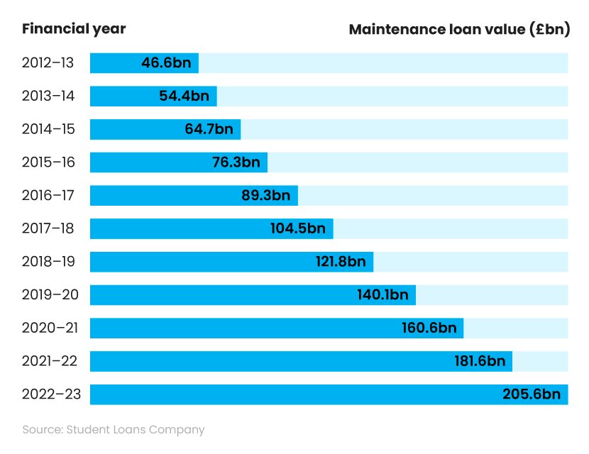 Bar chart showing how much the government spends on student maintenance loans