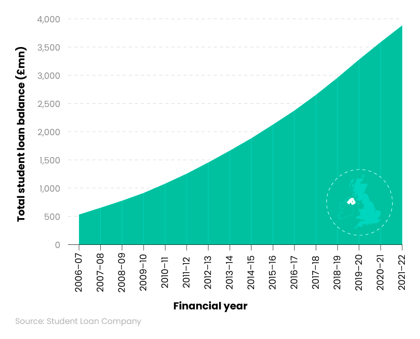 Area graph showing total student loan balance statistics for Northern Ireland over time
