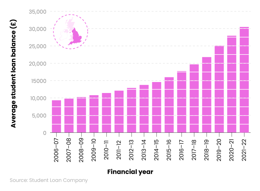 Bar chart showing average student loan balance statistics for England over time