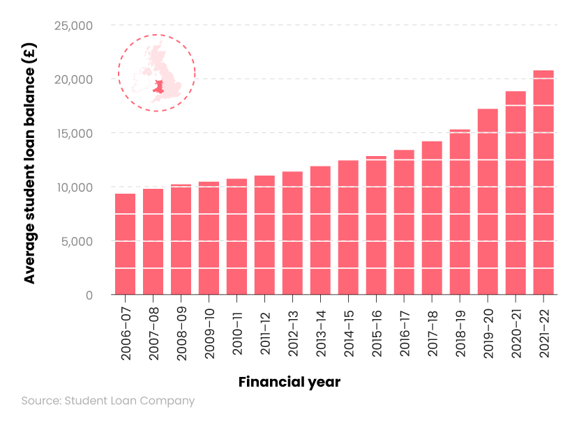 Bar chart showing average student loan balance statistics for Wales over time