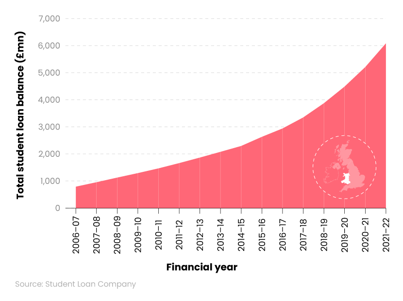 Area graph showing total student loan balance statistics for Wales over time