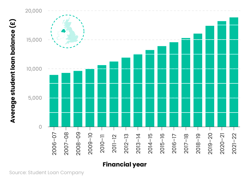 Bar chart showing average student loan balance statistics for Northern Ireland over time