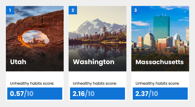 3 US states with low unhealthy habits score