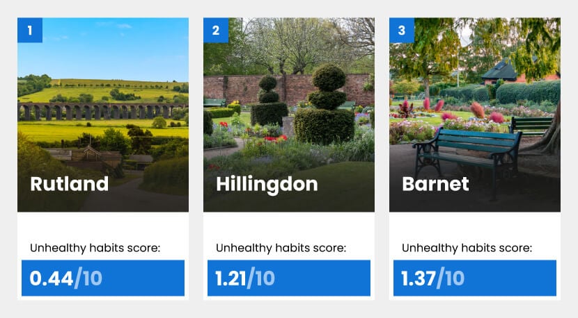 Top 3 English counties with the fewest unhealthy habits