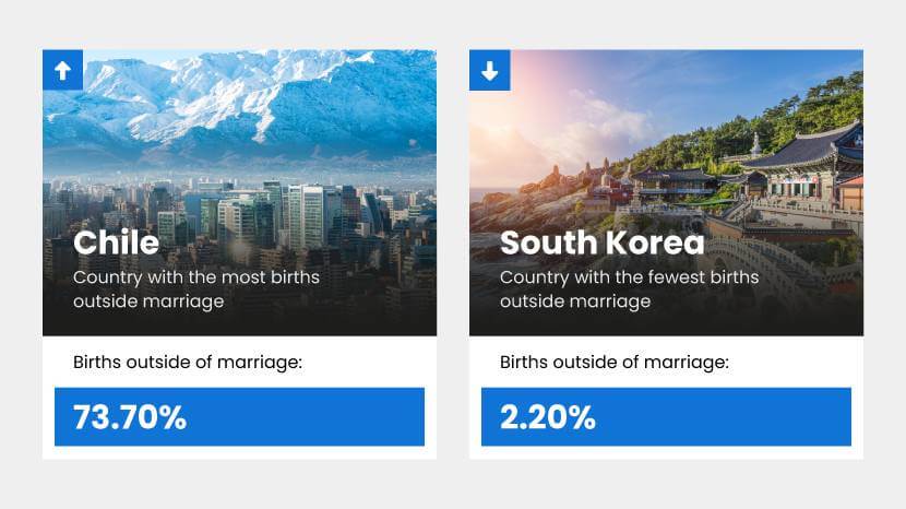Report showing births outside of marriage in Chile and South Korea