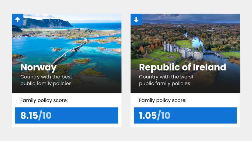 Report showing the family policy score in Norway and Republic of Ireland