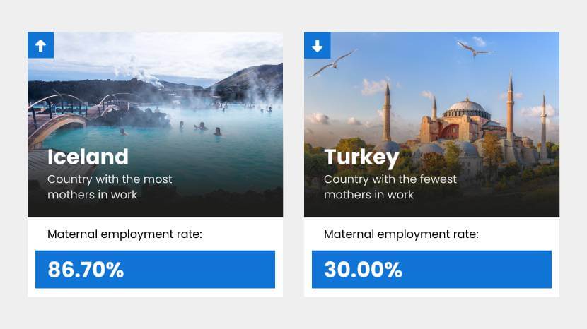 Report showing maternal employment rate in Iceland and Turkey