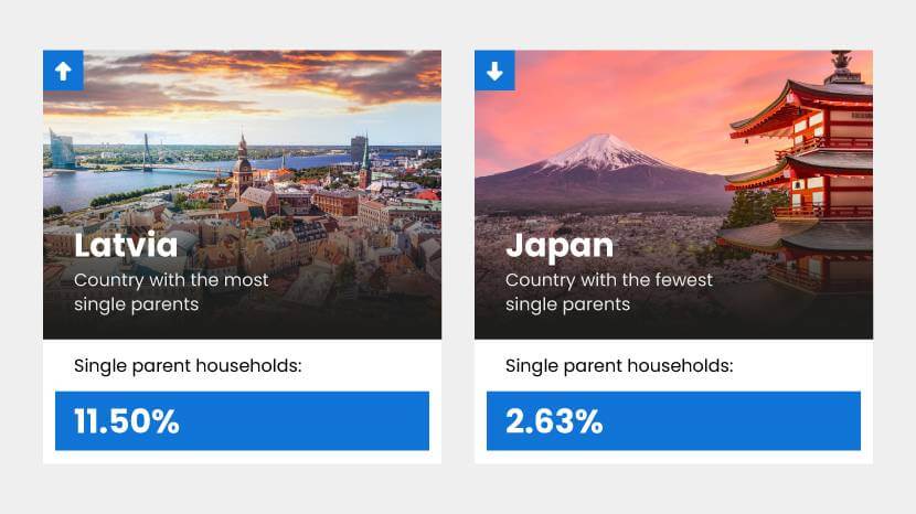Report showing the percentage of single parent households in Lativia and Japan