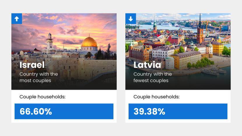 Report showing the percentage of unmarried couples in a household in Israel and Lativia