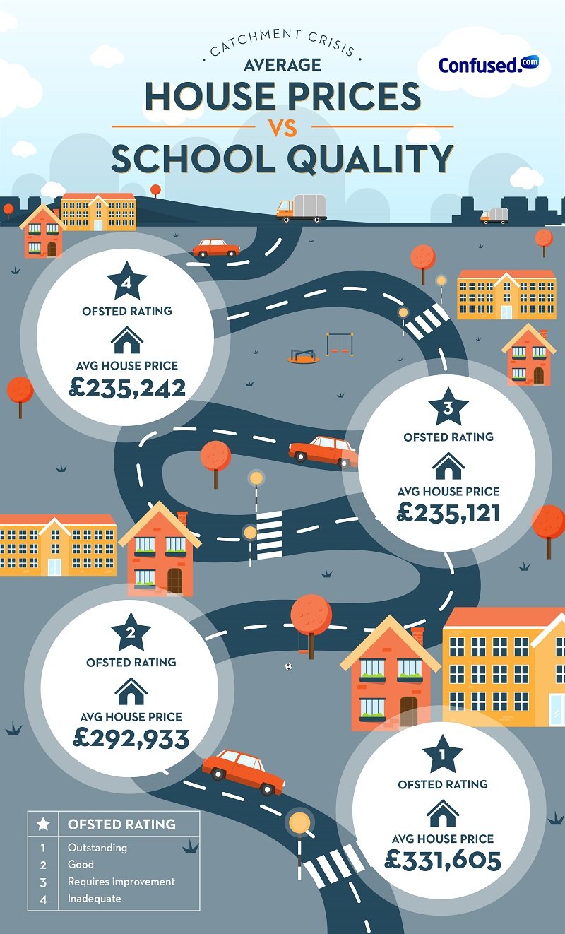Catchment crisis High sted ratings up house prices catchment crisis infographic