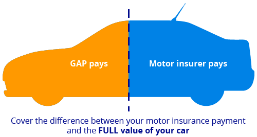 car gap insurance explained