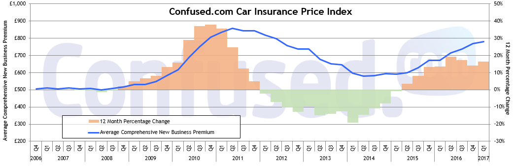 Graph showing rise in car insurance prices between 2006 and 2017