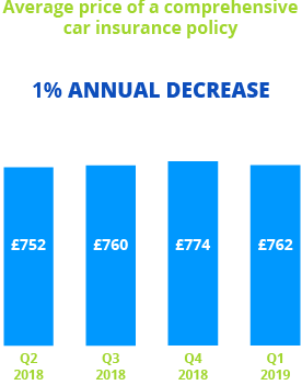 Confused.com car insurance price index annual blue bar chart