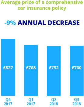 Car insurance price index graph