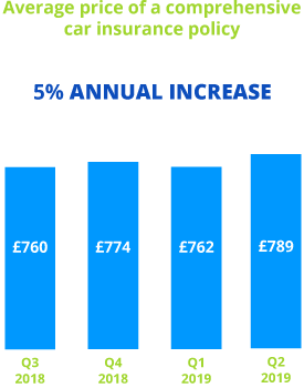 Confused.com car insurance price index annual blue bar chart