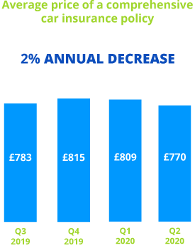 Car insurance prices per quarter