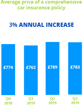 Confused.com car insurance price index annual blue bar chart