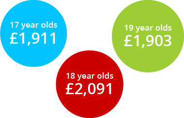 car finance for 17 year olds