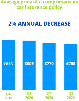 Car insurance prices per quater
