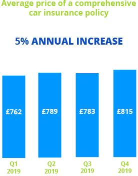 Confused.com car insurance price index blue bar chart q4 2019