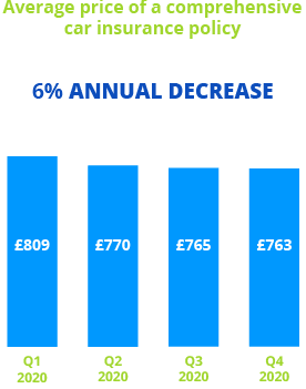Graph showing average price of comprehensive car insurance during 2020