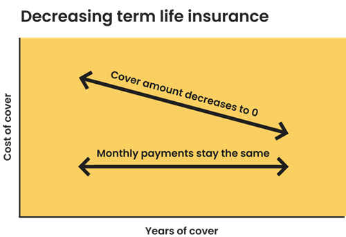 Graph showing how decreasing term life insurance works