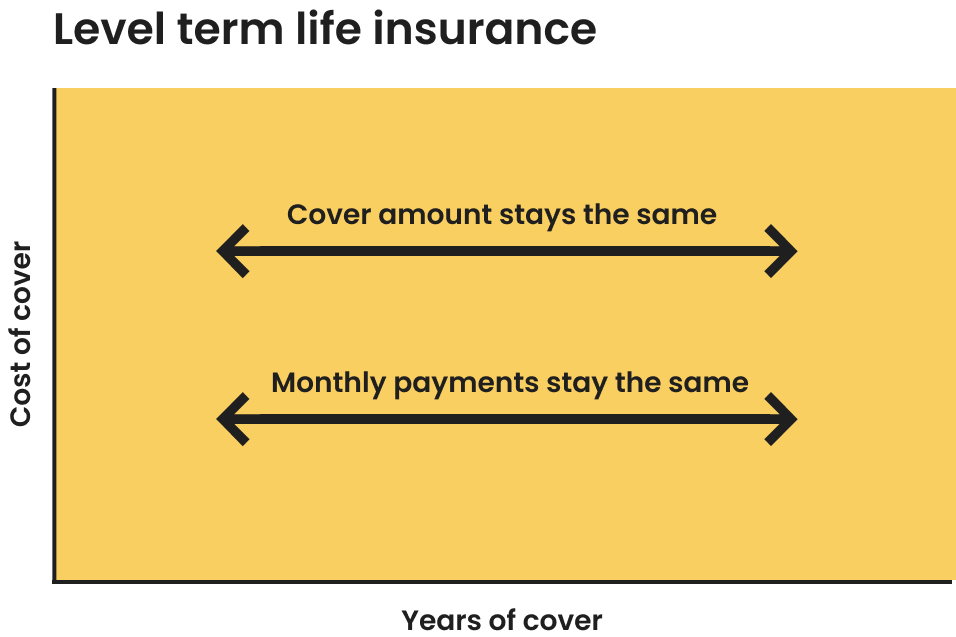 Graph showing how level term life insurance works