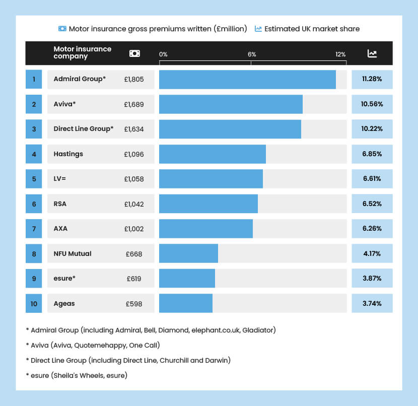 A bar chart showing the estimated market share of the 10 biggest UK providers of car insurance.