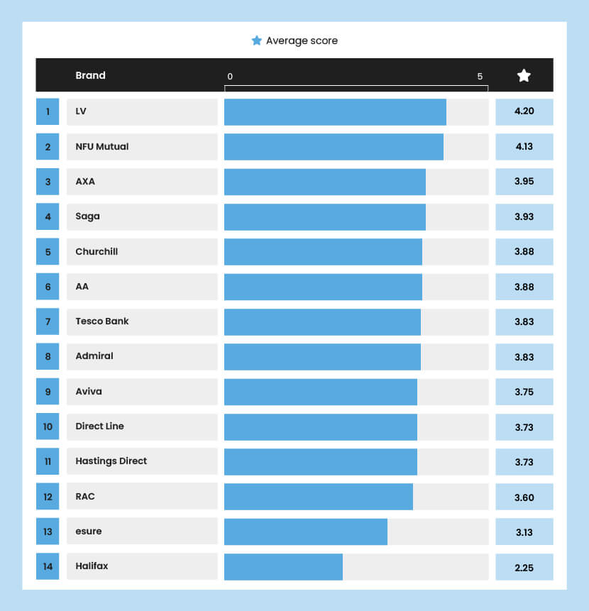 A bar chart showing the average review score of the 14 UK car insurance providers.