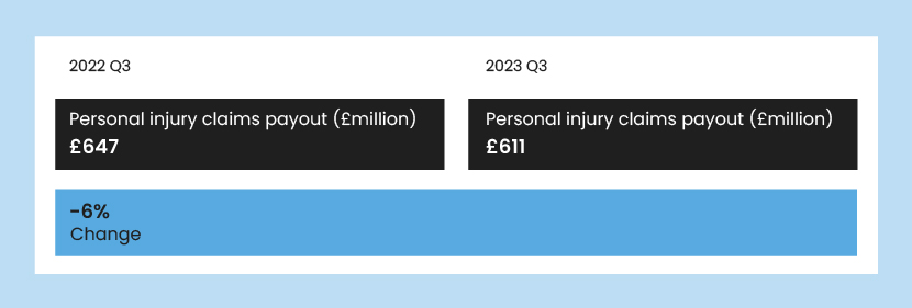 A graphic showing the motor insurance premium cost in 2022 compared to 2023.
