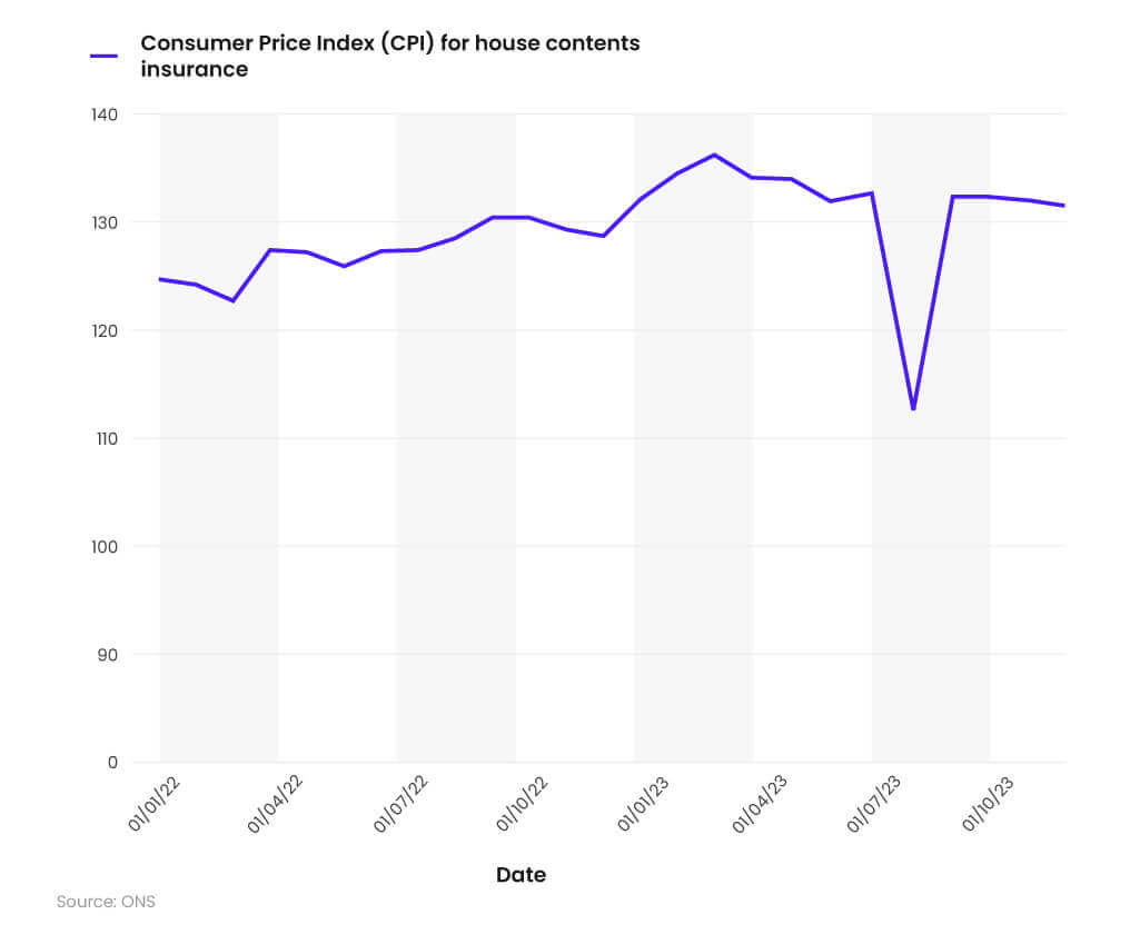 Line graph showing the monthly consumer price index statistics for house contents insurance 2022-2023