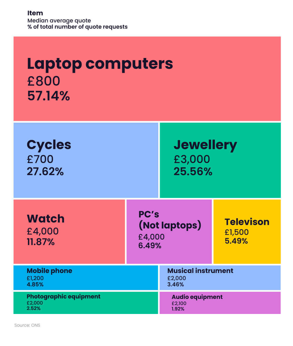 Infographic showing a breakdown of the most commonly insured items on UK contents insurance