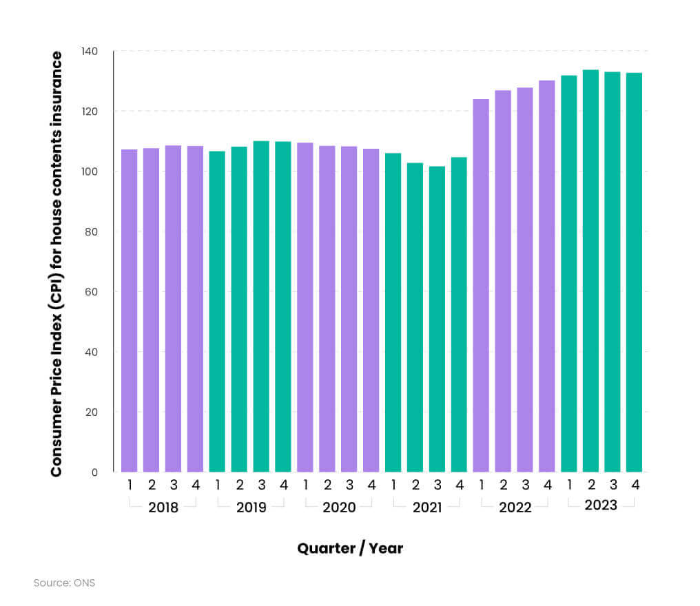 Bar graph showing the quarterly consumer price index statistics for house contents insurance 2018-2023