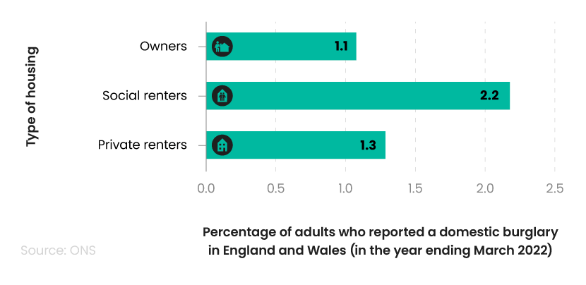 Bar graph showing the breakdown of home burglary statistics by housing tenure in England and Wales in 2023.