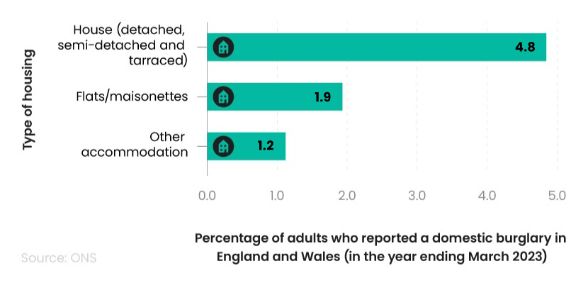 Bar graph showing the breakdown of home burglary statistics by housing type in England and Wales in 2023