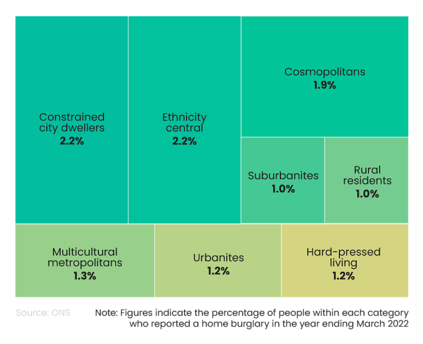 Tree map showing home burglary statistics by rurality in England and Wales in 2023