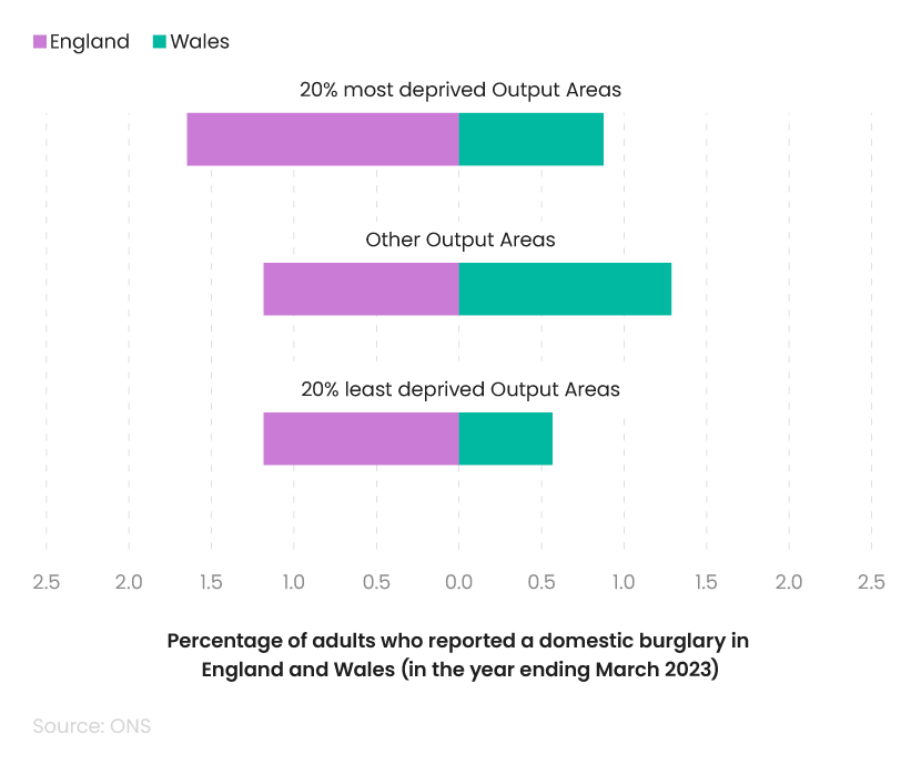Butterfly chart showing home burglary statistics by level of economic deprivation in England and Wales 2023
