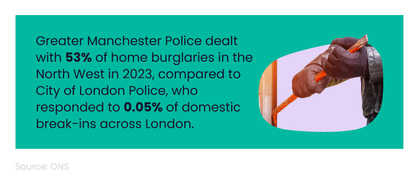Mini infographic showing the percentage of home burglaries in the North West and London in 2023, next to an image of someone using a crowbar.