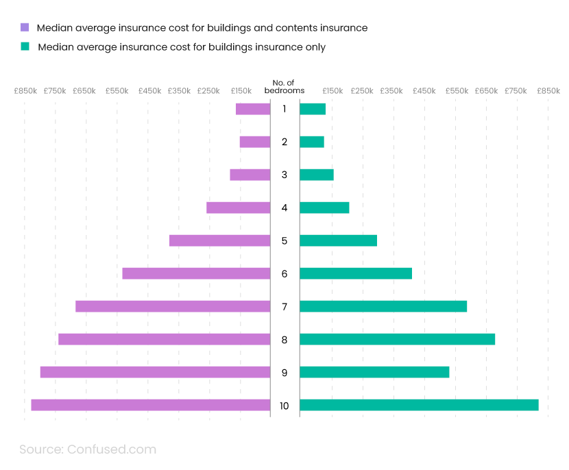 Butterfly chart showing the average cost of home insurance in the UK based on the number of bedrooms
