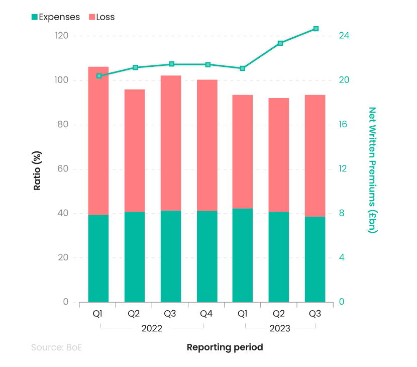 Combined line graph showing breakdown of UK home insurance market share statistics by quarterly expenses, losses, and gross net written premiums (NWPs)