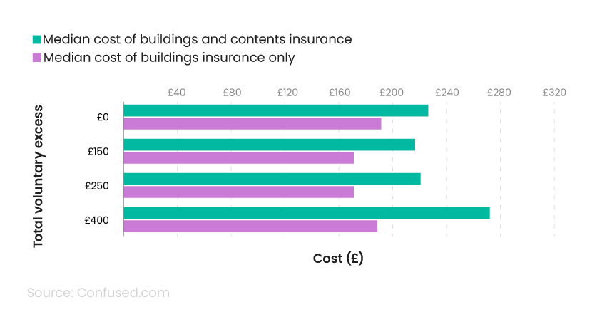 Bar chart showing average price of home insurance in the UK by total voluntary excess