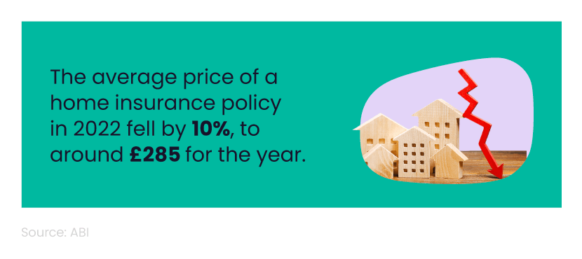 Mini infographic showing how much the average price of home insurance fell in 2022, next to a cluster of houses and an arrow with a downward trajectory.