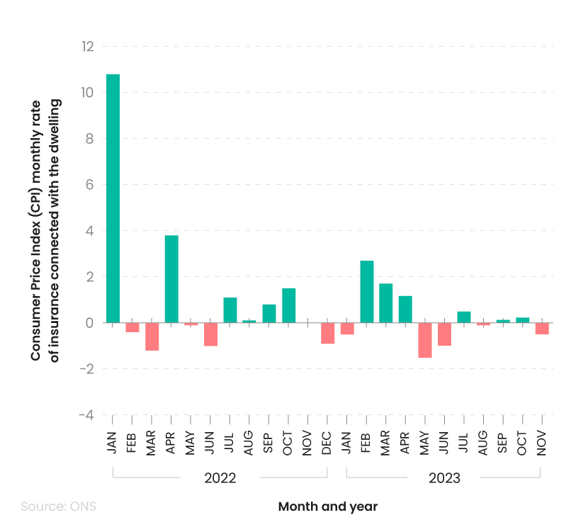 Bar graph showing the breakdown of the Consumer Price Index (CPI) monthly rate for UK home insurance in 2022 and 2023